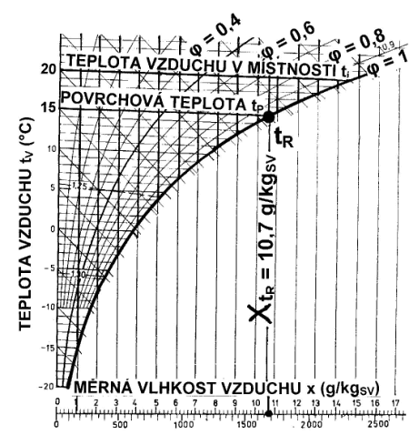 Návrh klimatizace