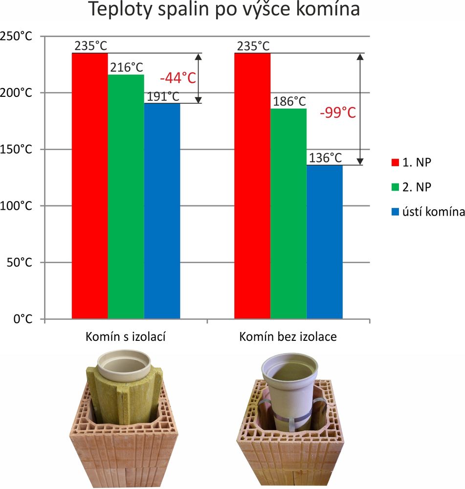 Jaká je teplota v komíně?