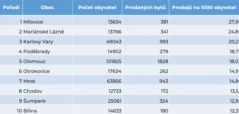 Obr. 5 – Poet prodanch byt na 1000 obyvatel – prvnch 10. Fig. 5 – Number of apartments sold per 1000 resident – TOP 10