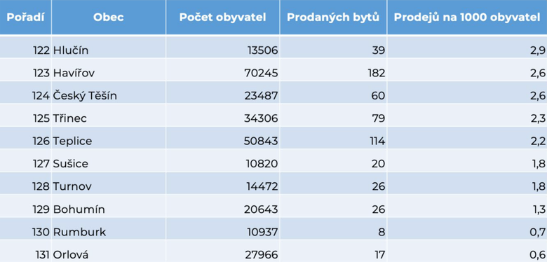 Obr. 6 – Poet prodanch byt na 1000 obyvatel – poslednch 10. Fig. 6 – Number of apartments sold per 1000 resident – LAST 10