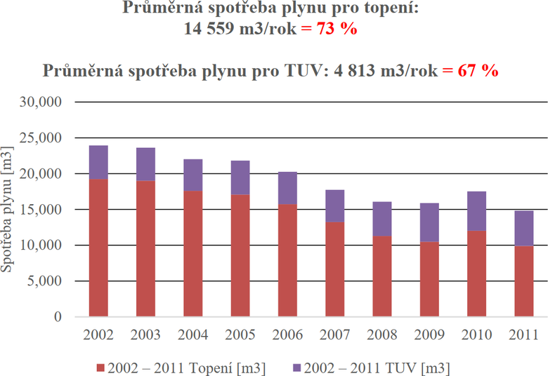 Graf 2 – Spoteby plynu v bytovm dom  v dekd  (2002–2011). Chart 2 – Gas consumption in a Apartment Building (2002-2011)