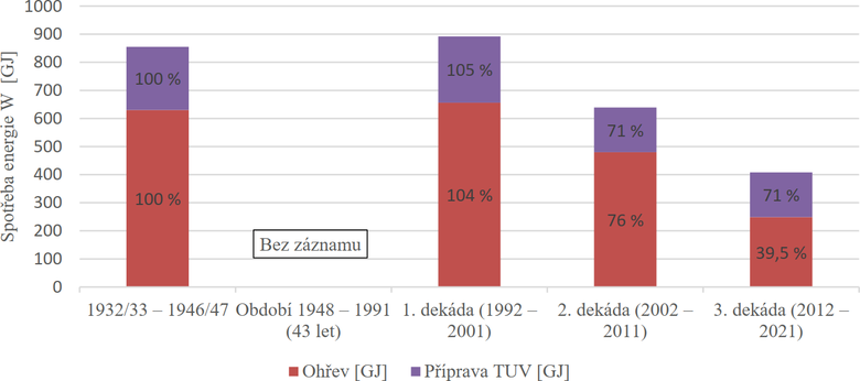 Graf 3 – Porovnn energetick nronosti bytovho domu (1932–1947, dle po dekdch 1992–2021). Chart 3 – Comparison of Apartment Building energy performance (1932-1947, then by decade 1992-2021)