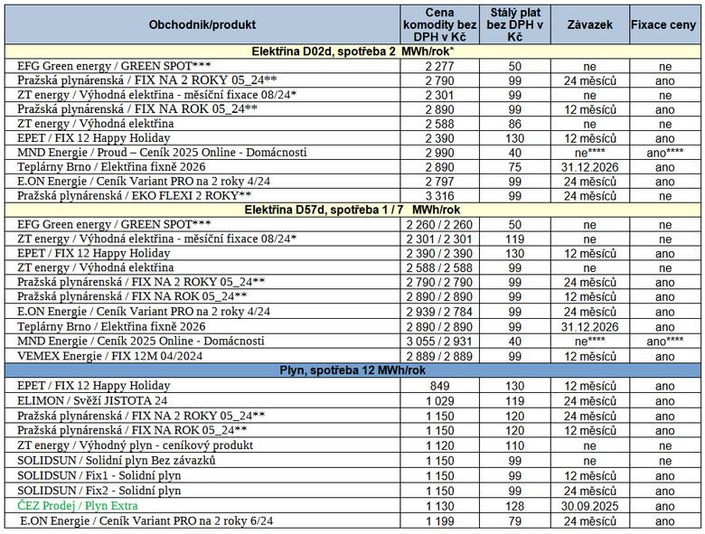 Tab. 2: Pehled nejvhodnjch nabdek na trhu elektinou a s plynem