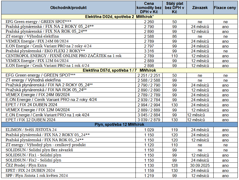 Tab. 2: Pehled nejvhodnjch nabdek na trhu s elektinou a s plynem