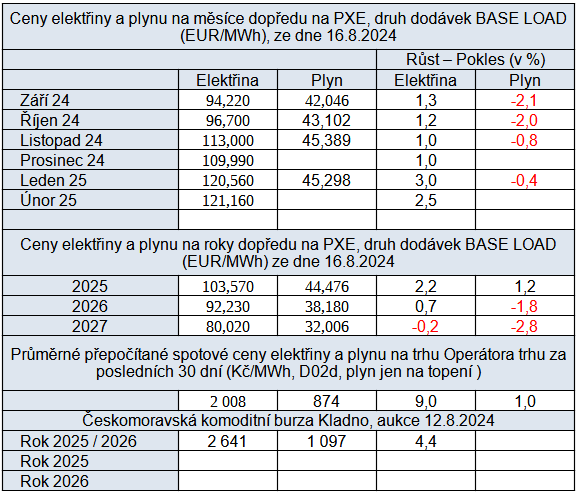 Tab. 3: Pehled cen na burzch v R se srovnnm s pedchozmi cenami