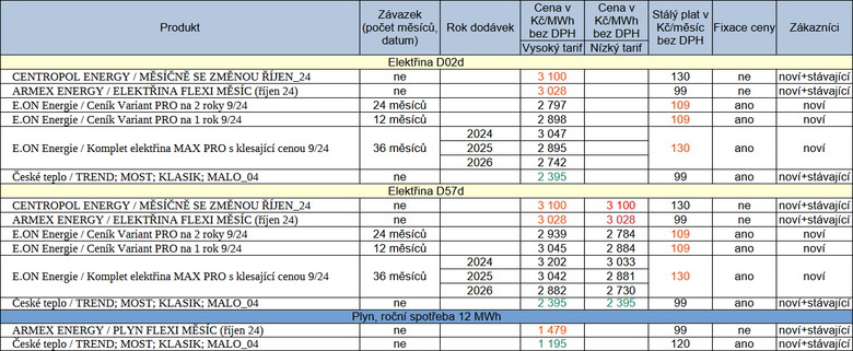 Tab. 1: Pehled nkterch novinek za uplynul tden (zelen pokles ceny proti pedchozmu cenku, erven rst)