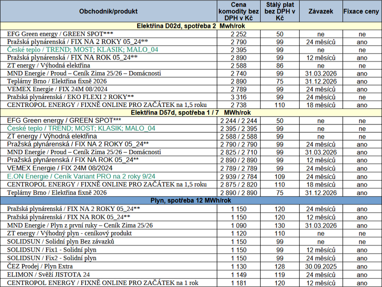 Tab. 2: Pehled nejvhodnjch nabdek za uplynul tden (zelen – novinka na trhu, ** – cena s bonusem, *** – spotov tarif, cenov hladina za poslednch 12 msc)