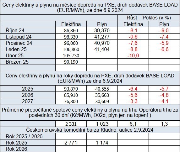 Tab. 3: Pehled cen energi na burzch v R s porovnnm proti pedminulmu tdnu