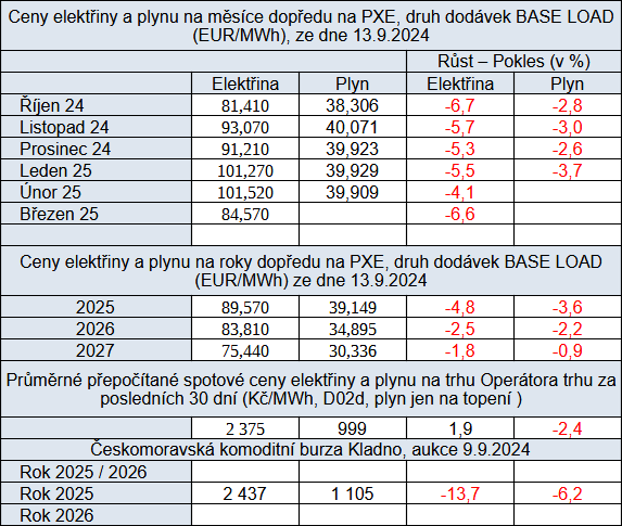 Tab. 3: Pehled cen energi na burzch v R s porovnnm proti pedminulmu tdnu