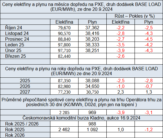 Tab. 4: Pehled cen energi na burzch v R s porovnnm proti pedminulmu tdnu