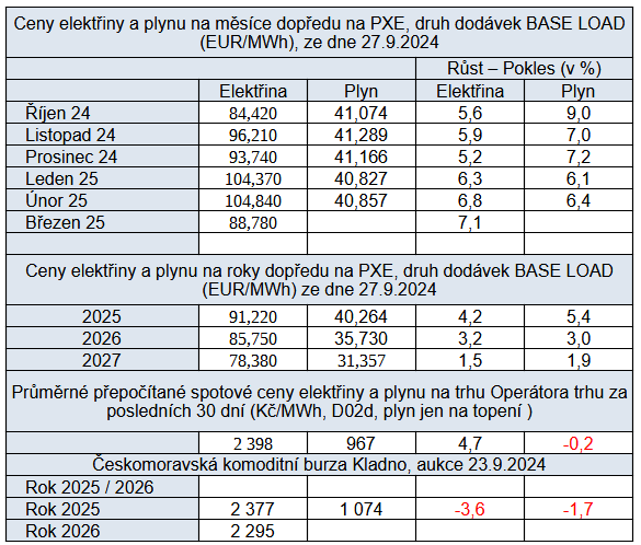 Tab. 4: Pehled cen energi na burzch v R s porovnnm proti pedminulmu tdnu