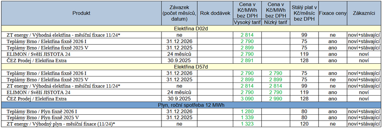 Pehled nkterch novinek za tden od 7. 10. do 13. 10.