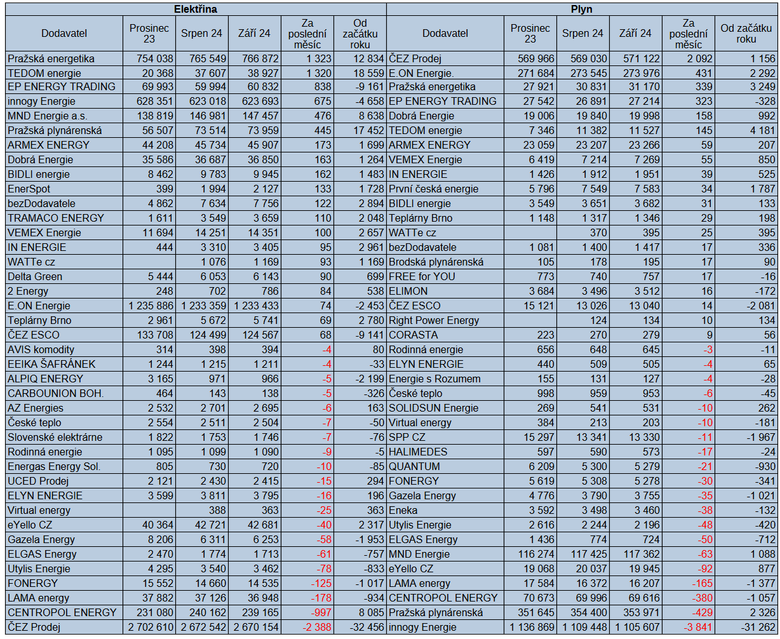 Tab. 2 Pehled dvaceti nejvce spnch a dvaceti nejmn spnch dodavatel elektiny a plynu za z 2024