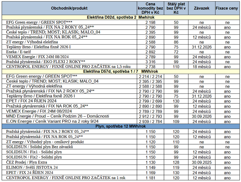 Tab. 4: Pehled nejvhodnjch nabdek elektiny a plynu na trhu ke sjednn