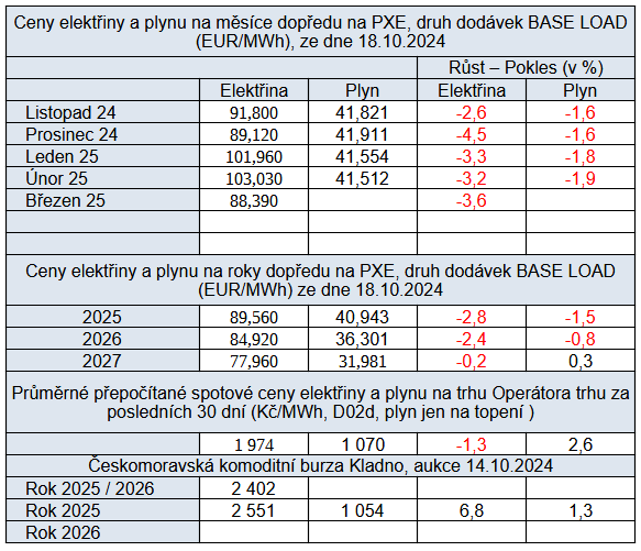 Tab. 5: Pehled cen elektiny a plynu na burzch v R