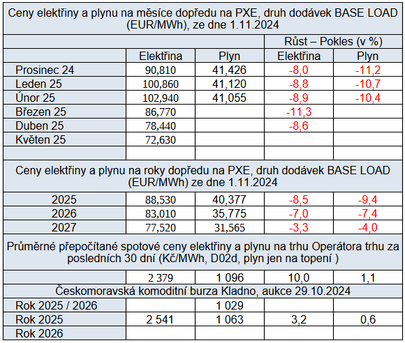 Tab. 3: Pehled cen na burzch v R ve srovnn proti tdnu ped nm.