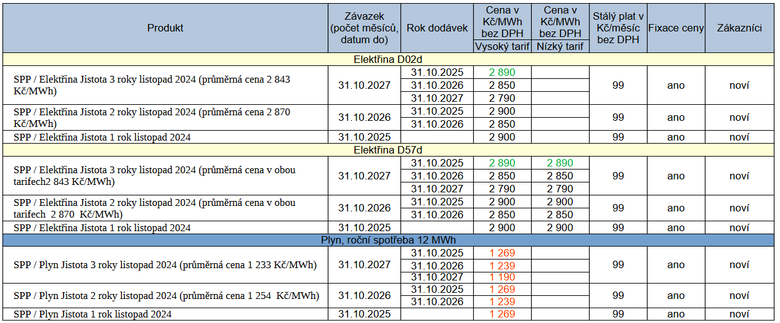 Tab. 1: Pehled novinek za posledn tden