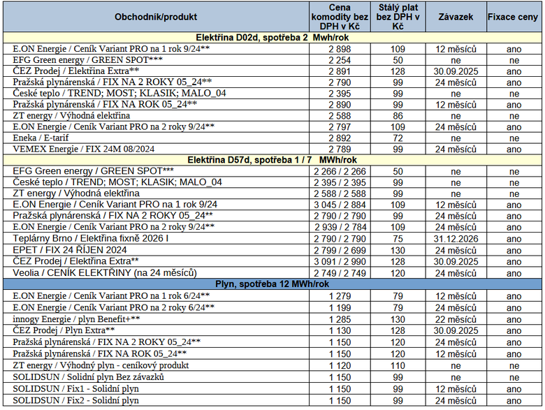 Tab. 2: Pehled nejvhodnjch oficilnch nabdek na trhu s energiemi v uplynulm tdnu