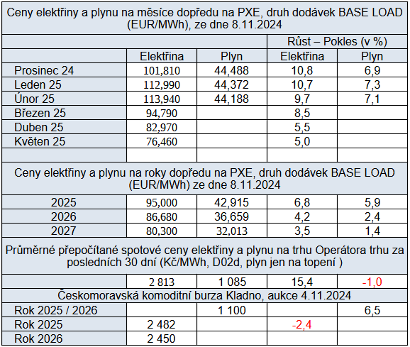 Tab. 3: Vvoj cen na burzch v R v uplynulm tdnu s trendem