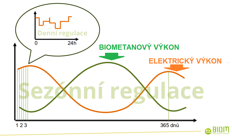 Obr. 3 Vroba elektiny a biometanu se mohou vzjemn doplovat. Zdroj: Adam Moravec, CZ Biom