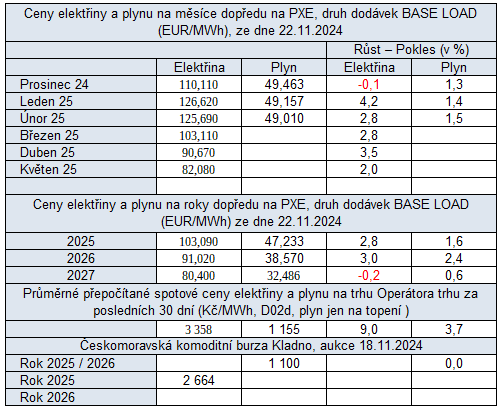 Tab. 7: Pehled cen na burzch v R