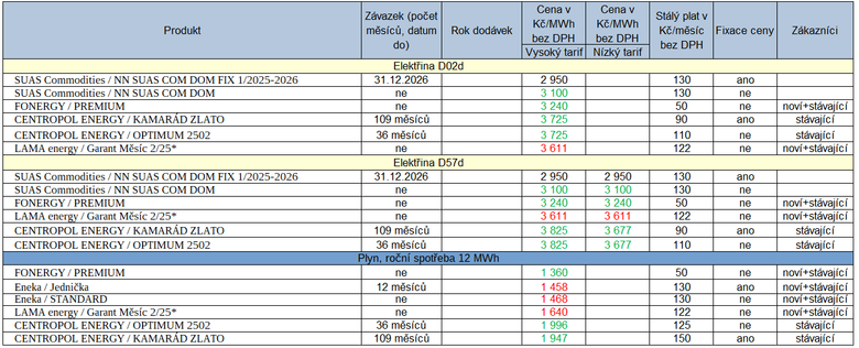 Tab. 1: Pehled novch cenk na trhu s energiemi, * – msn fixace