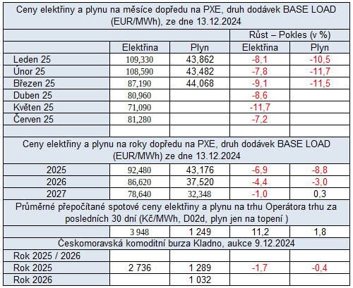 Tab. 3: Pehled cen na burzch v R s vvojem cen proti pedchozmu tdnu