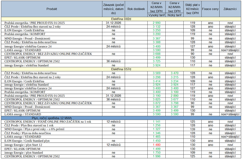 Tab 1: Pehled cen elektiny a plynu vtinou pro stvajc zkaznky nejvtch dodavatel (zelen – pokles ceny, erven – rst ceny)