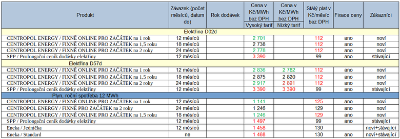 Tab. 1: Pehled novinek v cench energi za uplynul tden, zelen – snen ceny proti minul verzi, erven – zven ceny