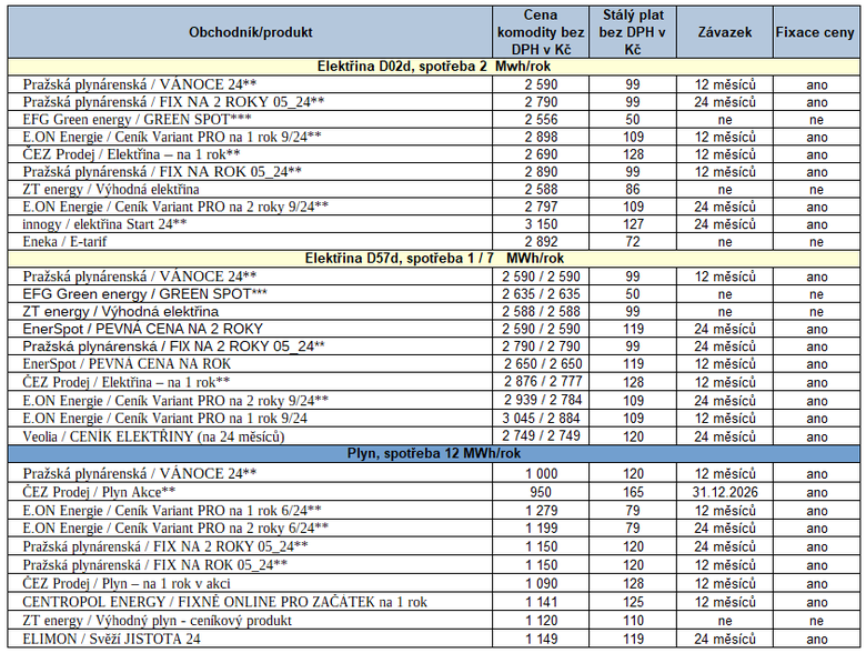 Tab. 2: Pehled nejvhodnjch nabdek na trhu s energiemi (** – nabdka s bonusem, *** – spotov produkt)