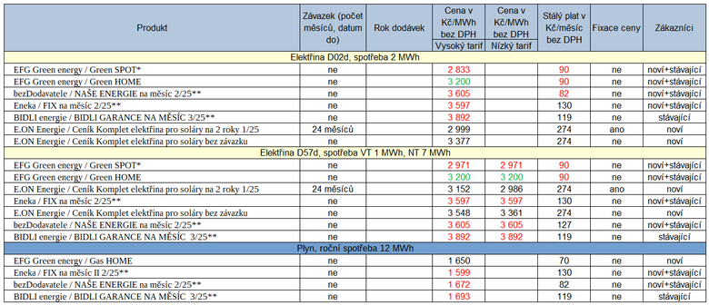 Tab. 1: Nov produkty a cenky za uplynul tden (erven – zven ceny ve srovnn s minulou verz cenku, zelen – zlevnn)