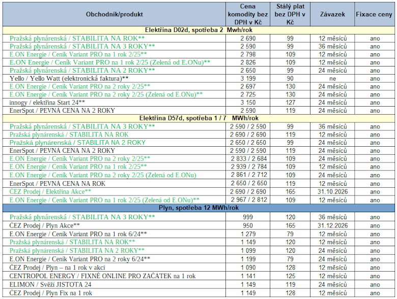 Tab. 2: Doporuen produkty ke sjednn (zelen – novinky na trhu, ** cena – poad s bonusem)