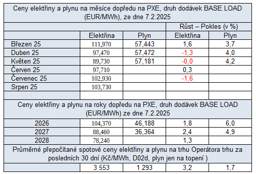 Tab. 3: Ceny elektiny a plynu na burzch v R se srovnnm proti pedchozmu tdnu