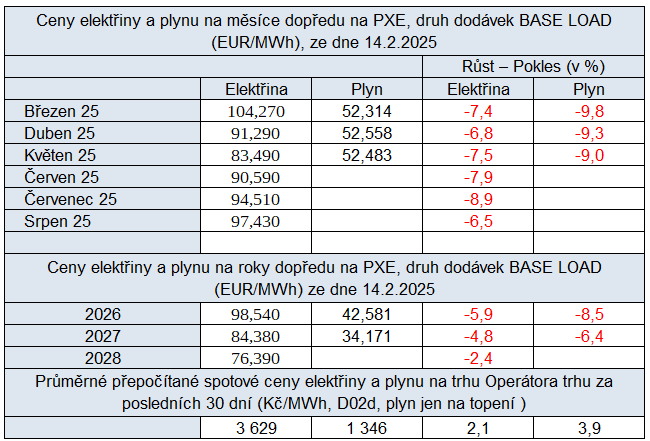 Tab. 4: Ceny energi na burzch v R vyjdenm zmny proti pedchozmu lnku