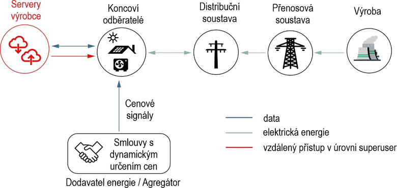 Obr. 3 Akti implicitn odezvy na stran poptvky