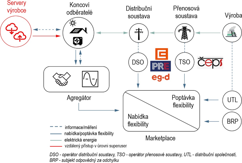 Obr. 4 Akti explicitn odezvy na stran poptvky (zjednodueno)