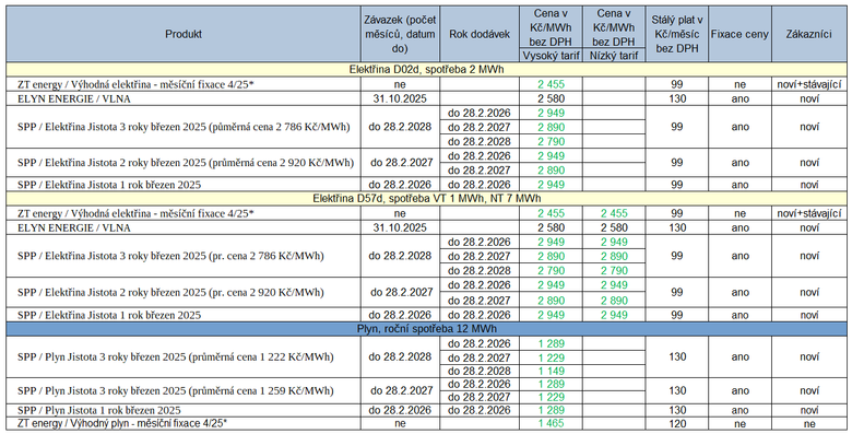 Tab. 1: Nov cenky zveejnn v uplynulm tdnu (* – msn fixace, zelen – pokles ceny proti pedchozmu cenku)