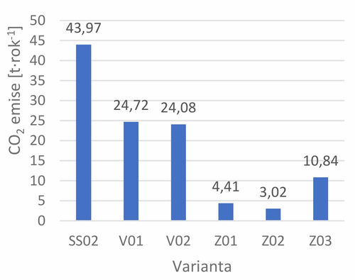 Obr.1: Vsledn emise CO2 pro jednotliv varianty, autor: Ing. Veronika Dokoupilov, doc. Ing. Petr Hork, Ph.D., FAST VUT v Brn