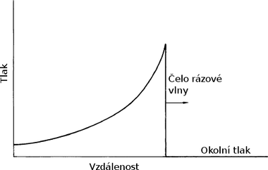 Obrzek . 2 – Tlakov prbh rzov vlny v prostoru (skokov zmna tlaku)