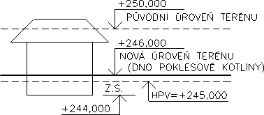 Obr. 5.2: Stav v prbhu ink poddolovn pi poklesu ternu (dna poklesov kotliny) o 4,0 m