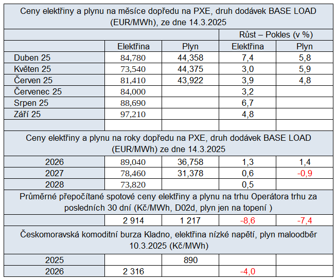 Tab. 4: Ceny na burzch v R se zmnou proti pedchozmu tdnu