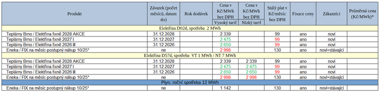 Tab. 1: Přehled novinek za uplynulý týden (* – měsíční fix, zeleně – pokles ceny, červeně – růst ceny)