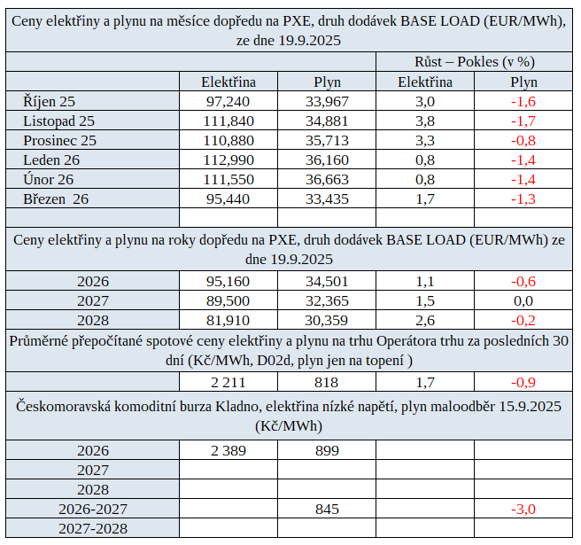 Tab. 4: Přehled cen na burzách v ČR s trendem vývoje proti minulému srovnání