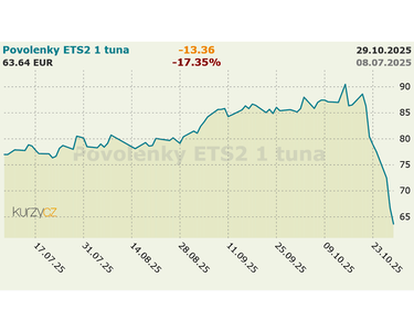 Emisní povolenky pro domácnosti v souvislostech, aneb co o nich asi nevíte