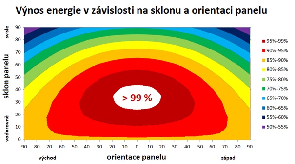 Optimální Orientace A Sklon Fotovoltaických Panelů Tzb Info 9803