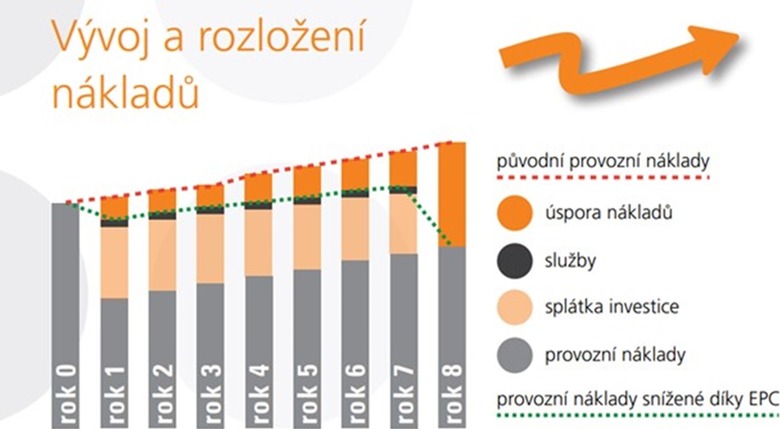 Graf 1: Znzornn pkladu splcen investice pomoc budoucch spor pi nvratnosti 7 let. Zdroj: mpo.cz, Energetick sluby se zaruenm vsledkem (EPC), 2016