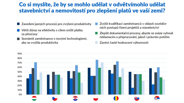 Zdroj: Przkum produktivity PlanRadar 2024